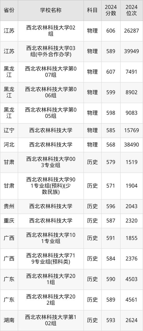 駐馬店職業技術學院2024年錄取分數線_駐馬店職業技術學院招生專業名單_2024年西北農林大學錄取分數線（所有專業分數線一覽表公布）