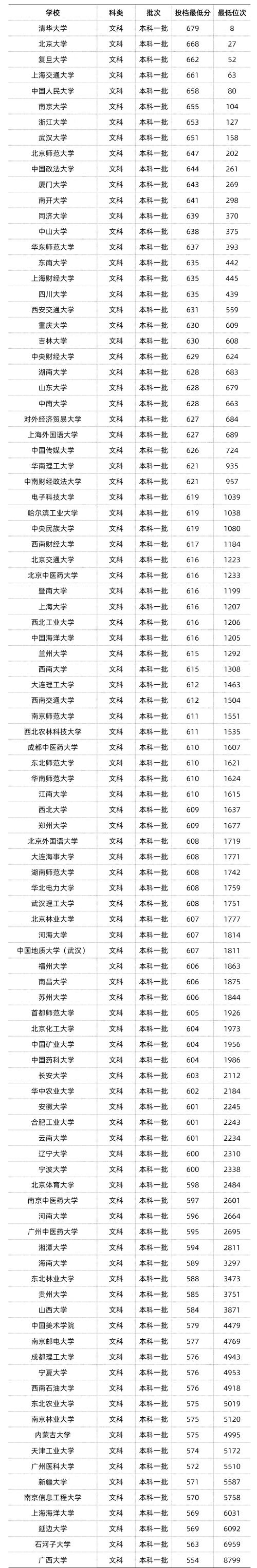 2020年北京大學本科錄取分數線_東南大學2020年錄取分數線_2020年清華大學本科錄取分數線