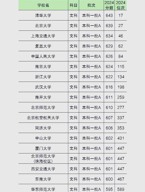 2020年北京大學本科錄取分數線_2020年清華大學本科錄取分數線_東南大學2020年錄取分數線