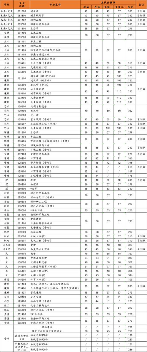 西北農林科技大學碩士研究生招生政策_2024年西安建筑科技大學研究生錄取分數線（所有專業分數線一覽表公布）_西北農林科技大學2025年研究生復試錄取方案