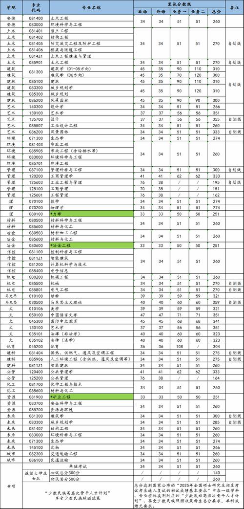 西北農林科技大學碩士研究生招生政策_西北農林科技大學2025年研究生復試錄取方案_2024年西安建筑科技大學研究生錄取分數線（所有專業分數線一覽表公布）
