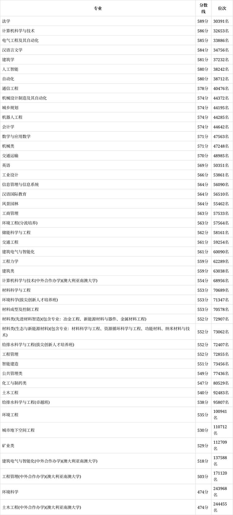 2024年西安建筑科技大學研究生錄取分數線（所有專業分數線一覽表公布）_西北農林科技大學碩士研究生招生政策_西北農林科技大學2025年研究生復試錄取方案