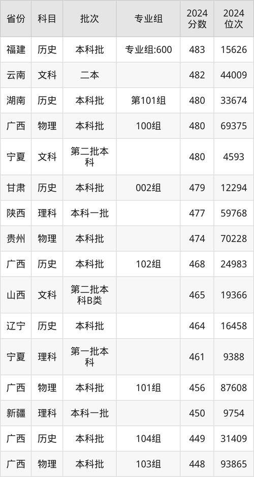浙江一段醫(yī)學(xué)院校最低分?jǐn)?shù)線(xiàn)_2024年浙江醫(yī)科大學(xué)錄取分?jǐn)?shù)線(xiàn)_2024年西安醫(yī)科大學(xué)錄取分?jǐn)?shù)線(xiàn)（所有專(zhuān)業(yè)分?jǐn)?shù)線(xiàn)一覽表公布）