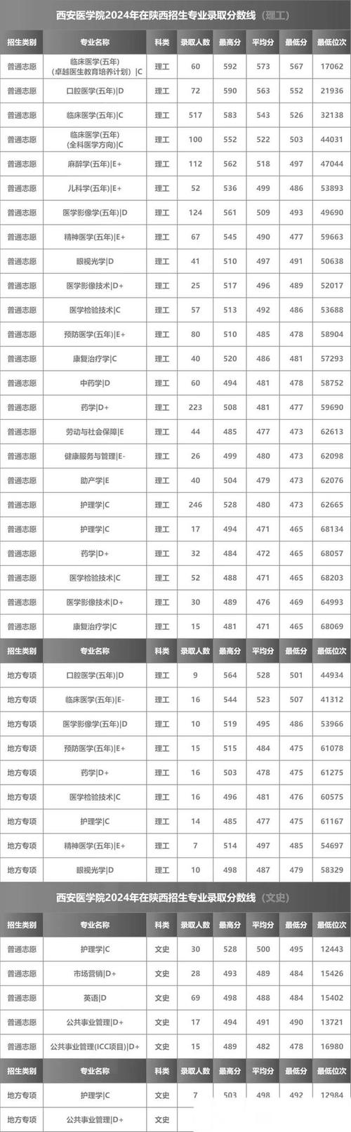 2024年西安醫(yī)科大學(xué)錄取分?jǐn)?shù)線(xiàn)（所有專(zhuān)業(yè)分?jǐn)?shù)線(xiàn)一覽表公布）_2024年浙江醫(yī)科大學(xué)錄取分?jǐn)?shù)線(xiàn)_浙江一段醫(yī)學(xué)院校最低分?jǐn)?shù)線(xiàn)