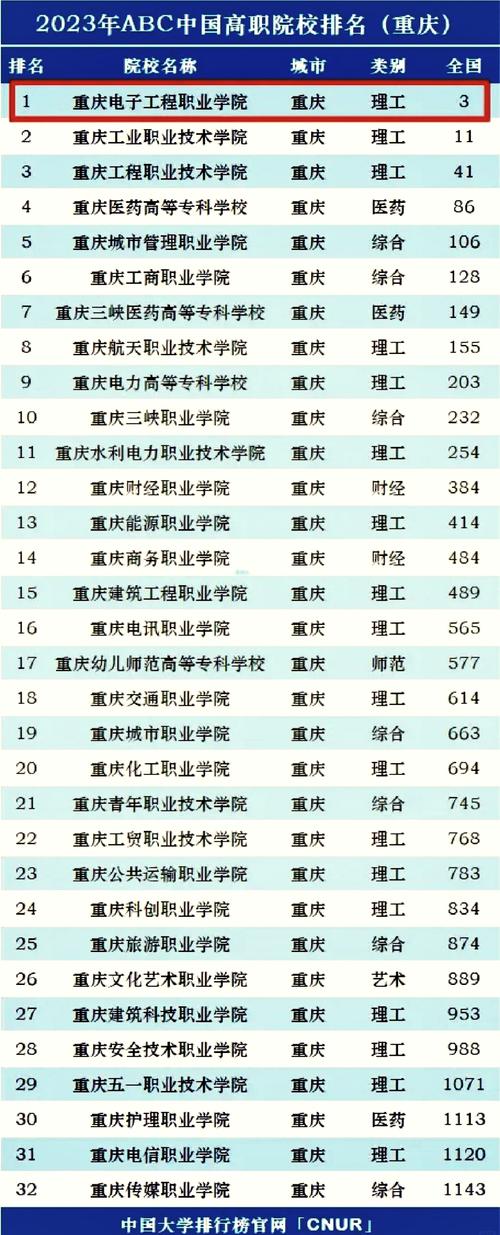 重慶電子工程職業學院幾本_重慶電子工程職業學院性質_重慶電子工程職業學院分數線