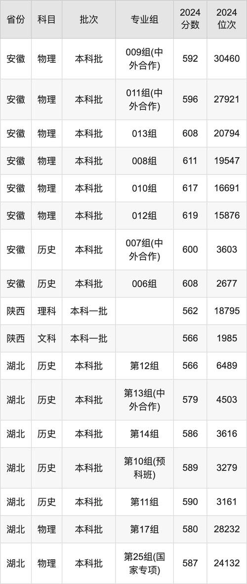 重慶西南大學2024錄取分數線_西南大學王牌專業排名_2024年西南大學本科錄取分數線（所有專業分數線一覽表公布）