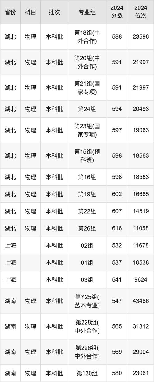 西南大學王牌專業排名_重慶西南大學2024錄取分數線_2024年西南大學本科錄取分數線（所有專業分數線一覽表公布）