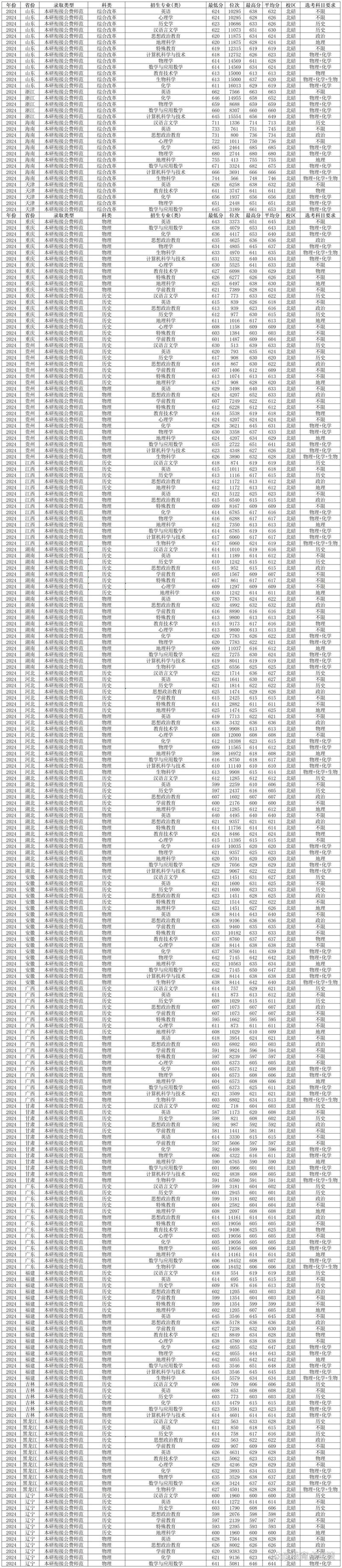 西南大學王牌專業排名_2024年西南大學本科錄取分數線（所有專業分數線一覽表公布）_重慶西南大學2024錄取分數線