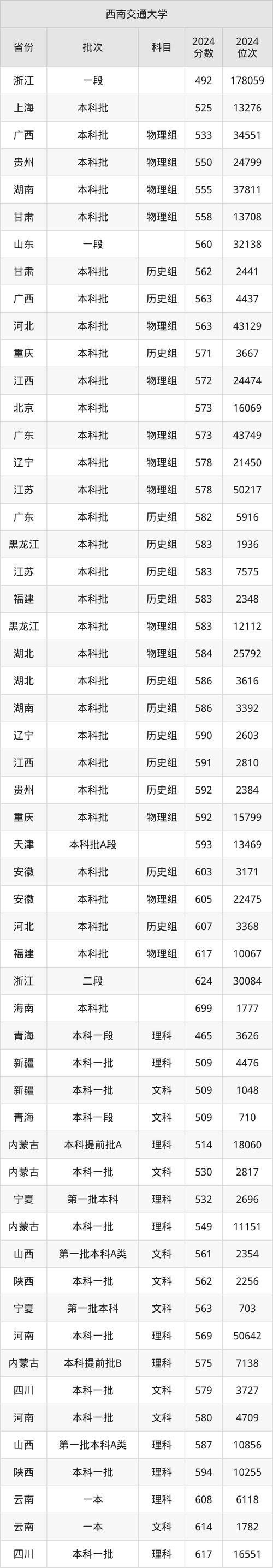 高水平運(yùn)動(dòng)隊(duì)招生新政_高考體育專業(yè)錄取規(guī)則_2024年西南交通大學(xué)體育部錄取分?jǐn)?shù)線（所有專業(yè)分?jǐn)?shù)線一覽表公布）