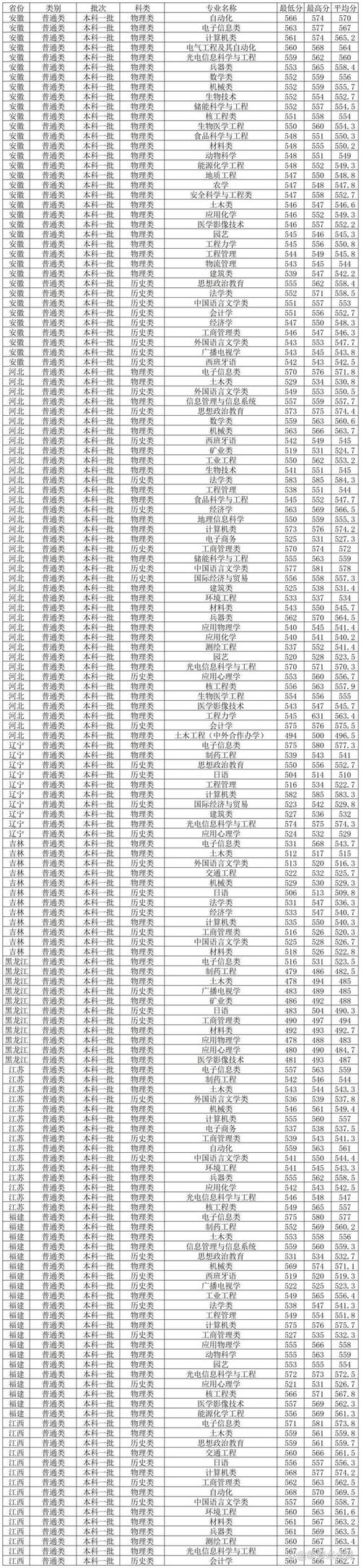 西南科技大學中外合作錄取分數線 2024 _ 西南科技大學中外合作分數線查詢 _2024年西南科技大學是幾本錄取分數線（所有專業分數線一覽表公布）
