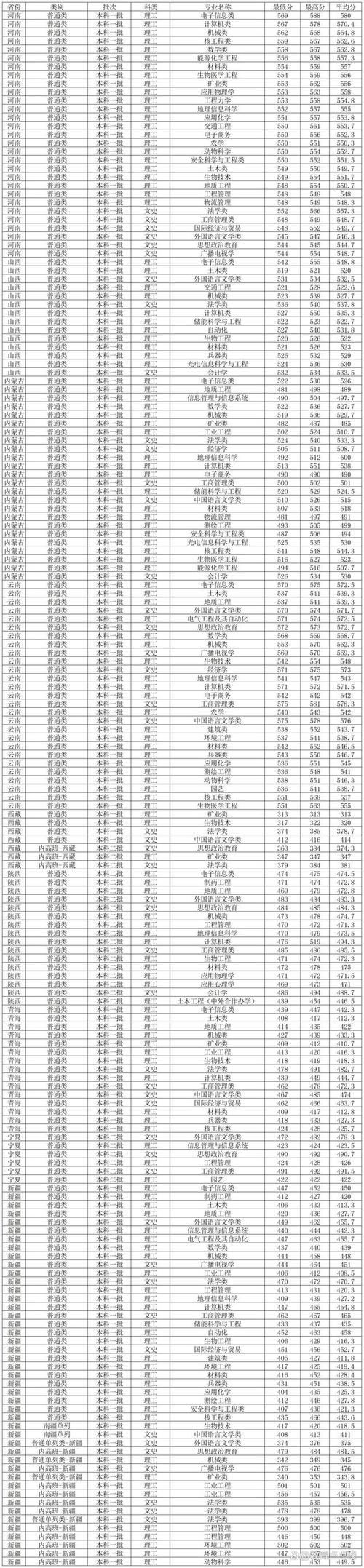 2024年西南科技大學是幾本錄取分數線（所有專業分數線一覽表公布）_西南科技大學中外合作錄取分數線 2024 _ 西南科技大學中外合作分數線查詢 