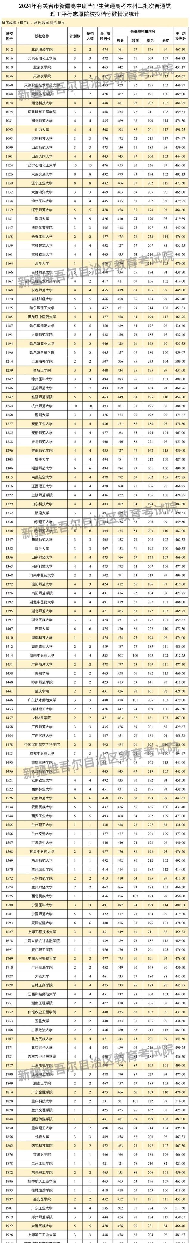 新疆大學(xué)招生政策及專業(yè)設(shè)置_新疆大學(xué)2021年招生錄取概覽_2024年新疆大學(xué)錄取錄取分?jǐn)?shù)線（所有專業(yè)分?jǐn)?shù)線一覽表公布）