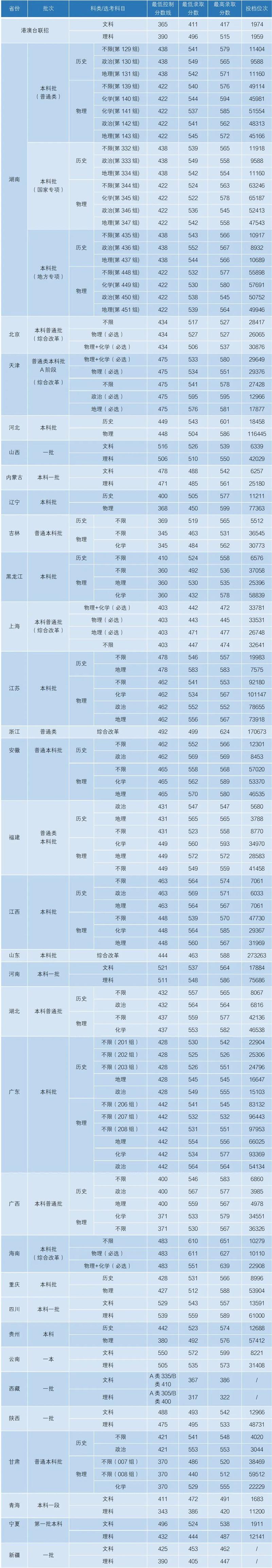 2024成都信息工程大學錄取分數線_2024年信息科技大學錄取分數線（所有專業分數線一覽表公布）_成都信息工程大學各專業錄取位次排名