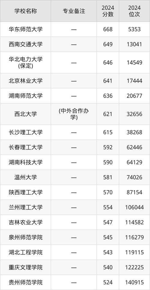 2024年信息科技大學錄取分數線（所有專業分數線一覽表公布）_2024成都信息工程大學錄取分數線_成都信息工程大學各專業錄取位次排名