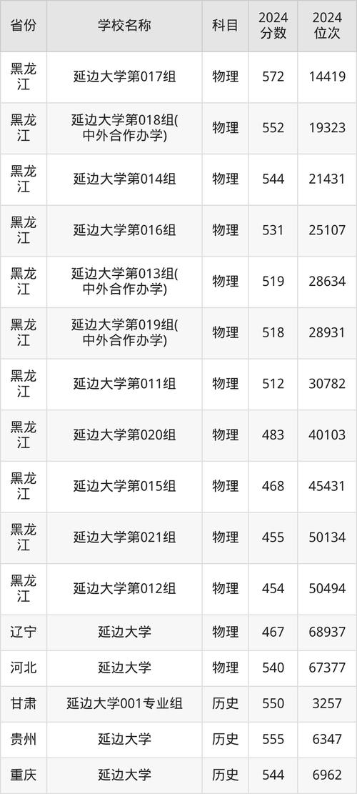 廣州2024年高校錄取分數線_2024年延邊大學綜合信息門戶錄取分數線（所有專業分數線一覽表公布）_中山大學2024年物理類錄取分數線