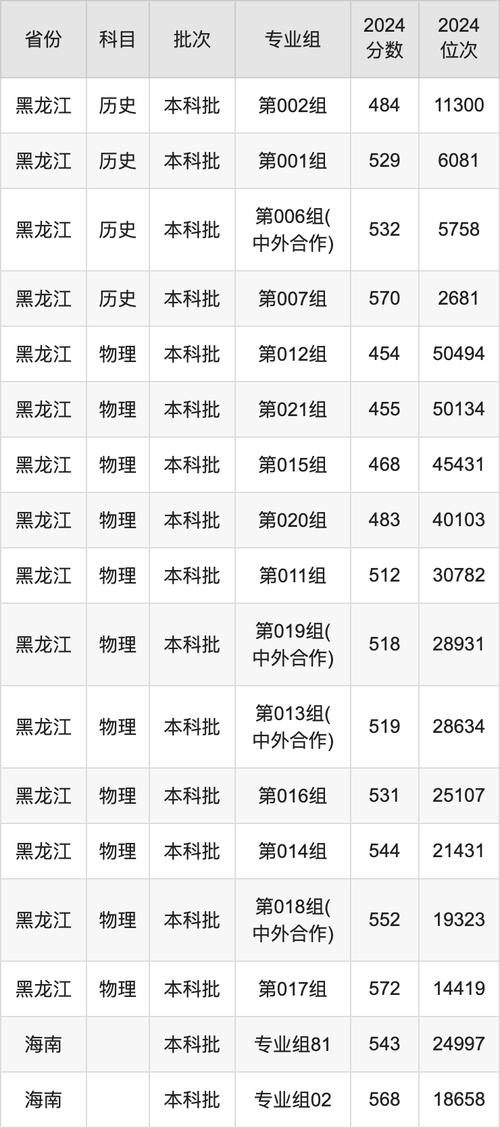 廣州2024年高校錄取分數線_2024年延邊大學綜合信息門戶錄取分數線（所有專業分數線一覽表公布）_中山大學2024年物理類錄取分數線