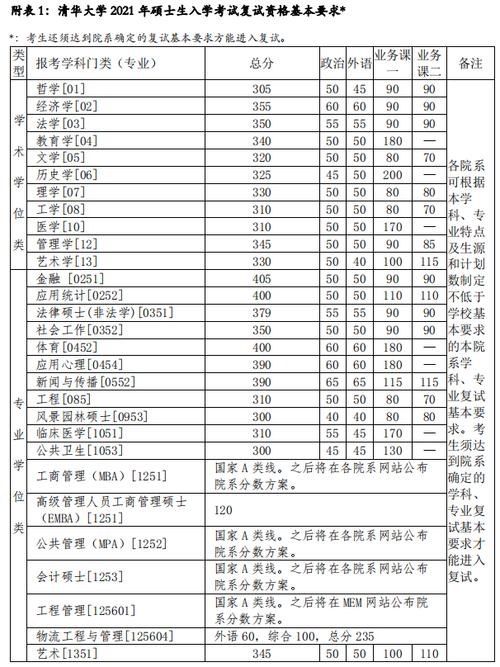 清華大學(xué)2021年錄取分數(shù)線_清華大學(xué)2021年碩士研究生復(fù)試分數(shù)線_清華大學(xué)2021年碩士研究生招生政策