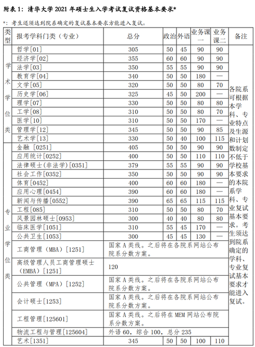 清華大學(xué)2021年碩士研究生復(fù)試分數(shù)線_清華大學(xué)2021年碩士研究生招生政策_清華大學(xué)2021年錄取分數(shù)線
