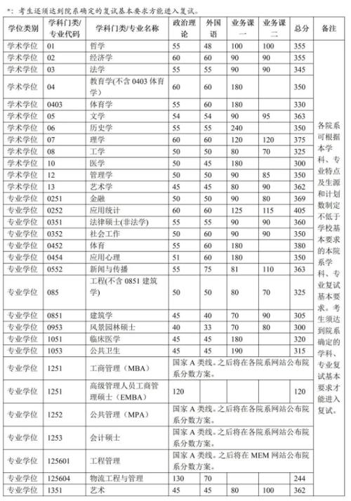 清華大學(xué)2021年碩士研究生復(fù)試分數(shù)線_清華大學(xué)2021年錄取分數(shù)線_清華大學(xué)2021年碩士研究生招生政策