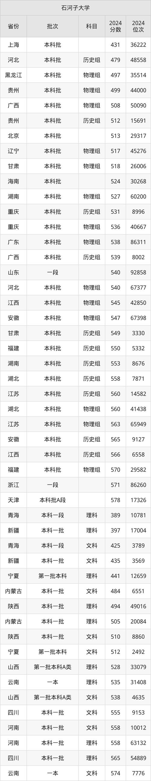 2025年四川高考生分數要求_石河子大學四川錄取分數線_石河子大學2019錄取分數線