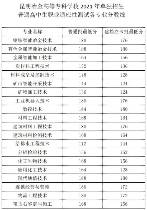 昆明冶金高等專科學(xué)校單招錄取查詢?nèi)肟赺昆明冶金高等專科學(xué)校錄取查詢_2019昆明冶金高等專科學(xué)校單招成績(jī)查詢時(shí)間