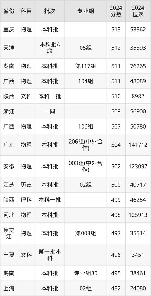 長(zhǎng)江大學(xué)四川錄取分?jǐn)?shù)線_2024年長(zhǎng)江大學(xué)工程技術(shù)錄取分?jǐn)?shù)線（所有專業(yè)分?jǐn)?shù)線一覽表公布）_2025年四川高考分?jǐn)?shù)線預(yù)測(cè)