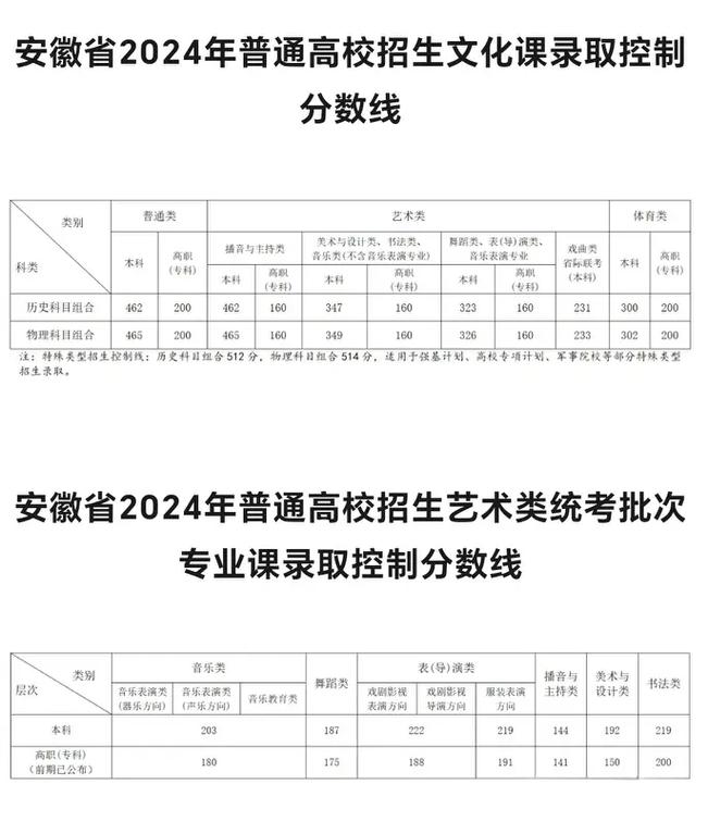 2024安徽高考專科錄取結(jié)果查詢時(shí)間_安徽高考錄取查詢什么時(shí)候可以查_安徽高考專科錄取通知書發(fā)放時(shí)間