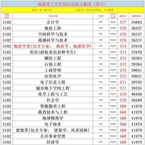 成都理工大學2023年文史類專業錄取分數線_成都理工大學不同專業錄取分數差距_成都理工大學2019錄取分數線