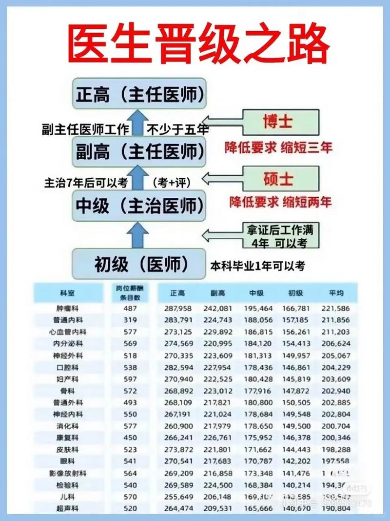 主治醫師考試成績查詢2021_醫生職稱選擇_主治醫師與主任醫師區別