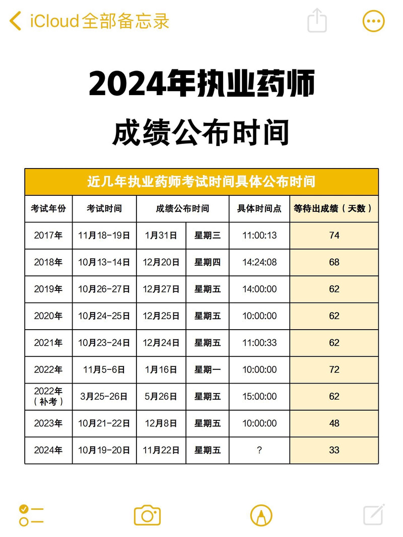 執(zhí)業(yè)藥師成績查詢什么時(shí)候出來_執(zhí)業(yè)藥師成績查詢流程_執(zhí)業(yè)藥師考試成績公布時(shí)間