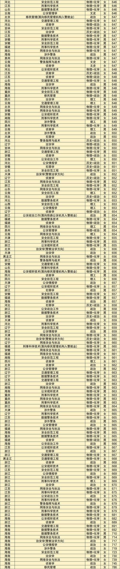 安徽提前批警校分?jǐn)?shù)線_2024年中國(guó)人名公安大學(xué)錄取分?jǐn)?shù)線（所有專業(yè)分?jǐn)?shù)線一覽表公布）_2022年警校安徽分?jǐn)?shù)線