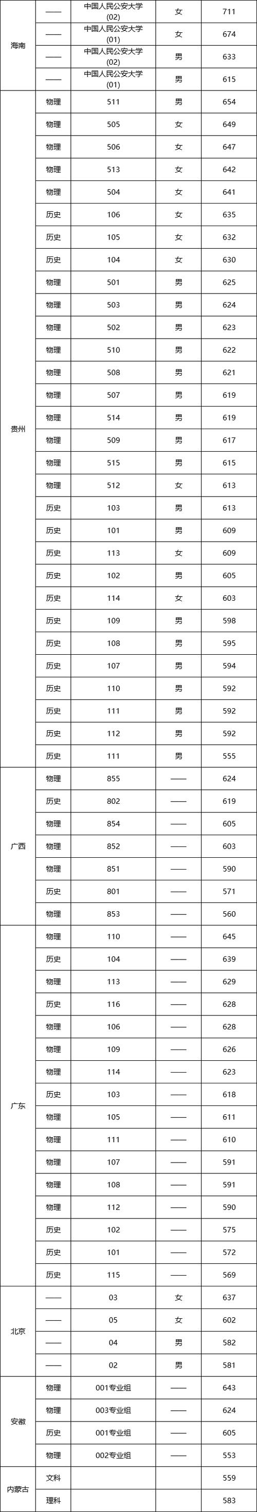 安徽提前批警校分?jǐn)?shù)線_2024年中國(guó)人名公安大學(xué)錄取分?jǐn)?shù)線（所有專業(yè)分?jǐn)?shù)線一覽表公布）_2022年警校安徽分?jǐn)?shù)線