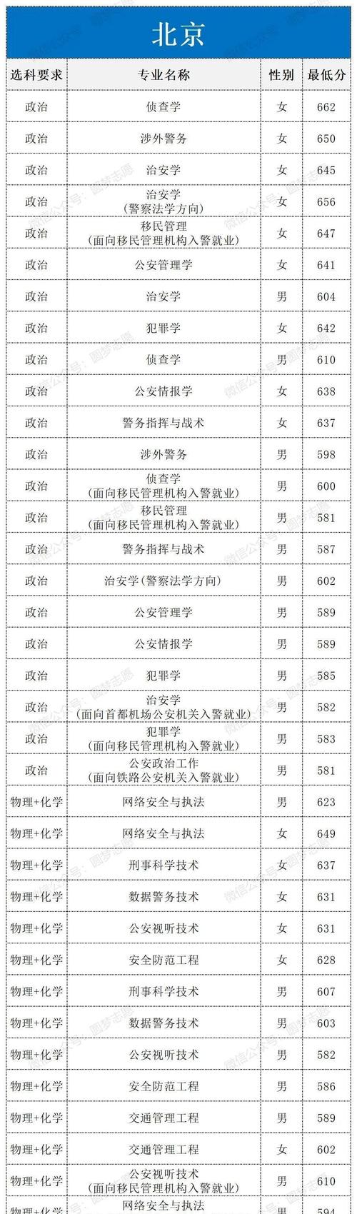 2022年警校安徽分?jǐn)?shù)線_安徽提前批警校分?jǐn)?shù)線_2024年中國(guó)人名公安大學(xué)錄取分?jǐn)?shù)線（所有專業(yè)分?jǐn)?shù)線一覽表公布）
