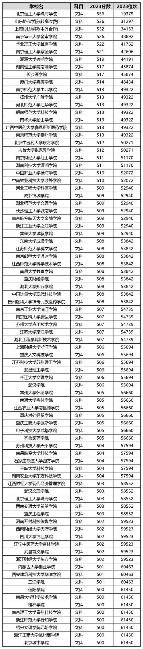 2024全國大學錄取分數排名_2024年中國民辦大學排行榜錄取分數線（所有專業分數線一覽表公布）_哈工大錄取分數