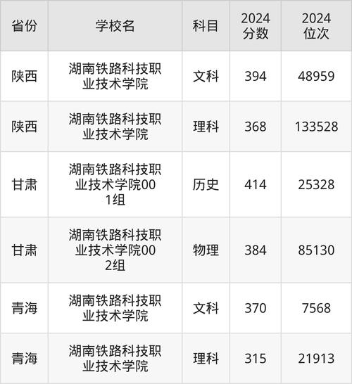 湖南鐵路科技職業技術學院分數線_湖南鐵路科技職業技術學院最低錄取分_湖南鐵路科技職業技術學院2025錄取分數線