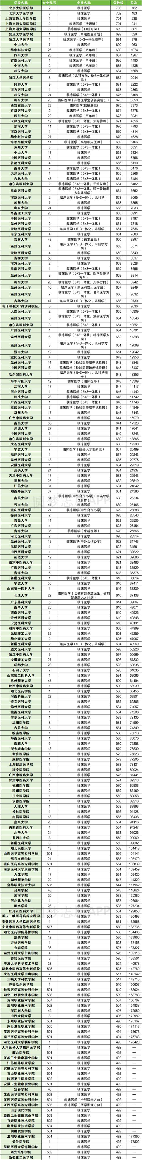 2024年中國醫科大學臨床醫藥學院錄取分數線（所有專業分數線一覽表公布）_護理學英語班招生要求_中國醫科大學臨床醫藥學院招生章程