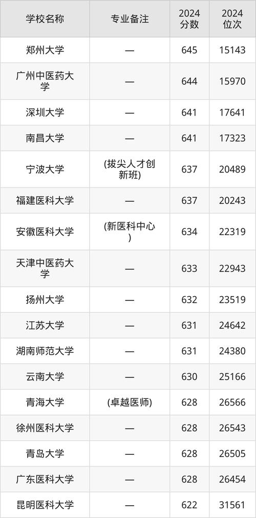 2024年中國醫科大學臨床醫藥學院錄取分數線（所有專業分數線一覽表公布）_護理學英語班招生要求_中國醫科大學臨床醫藥學院招生章程