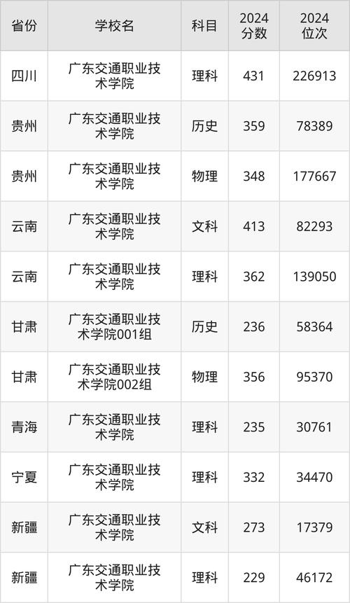廣東交通職業技術學院錄取分數線_廣州普高最低錄取分數線_廣東交通職業技術學院中專部錄取分數線