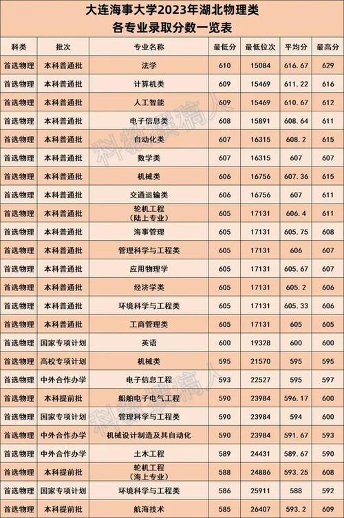 大連海事大學2020錄取分數線_大連海事大學2019年分專業錄取分_大連海事大學2020招生章程