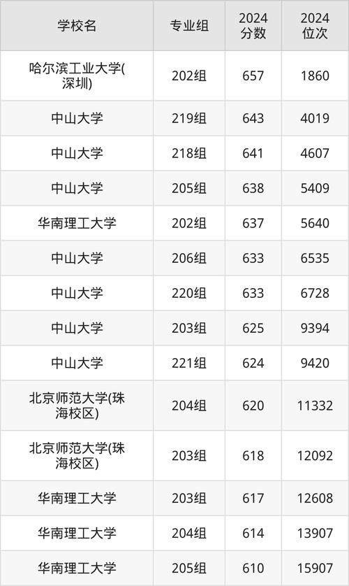 華南師范大學(xué)2019錄取分?jǐn)?shù)線_2025年高考分?jǐn)?shù)線變化_廣東985211大學(xué)最低分排名