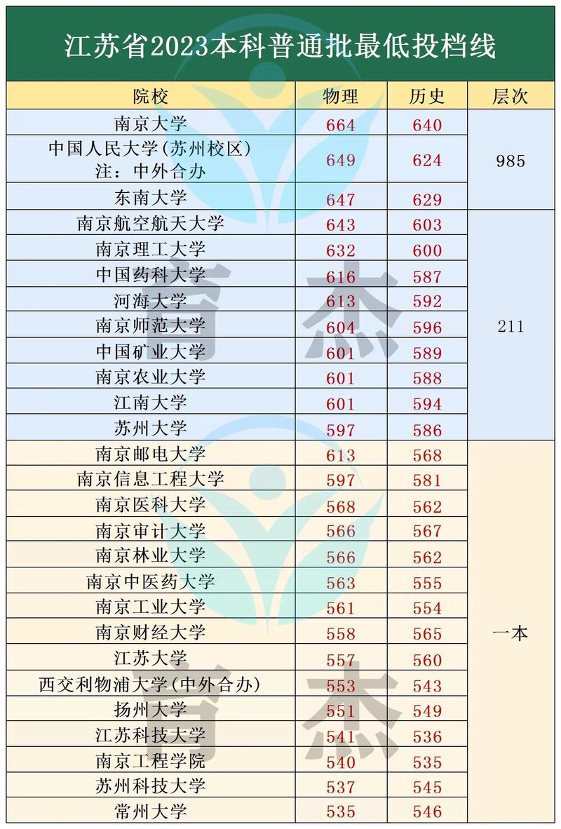 2022年東南大學招生計劃_東南大學錄取分數線_江蘇2021高考二本分數線預計