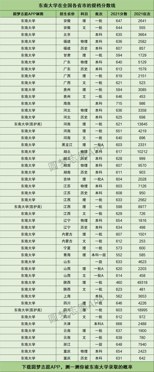 東南大學錄取分數線_2022年東南大學招生計劃_江蘇2021高考二本分數線預計