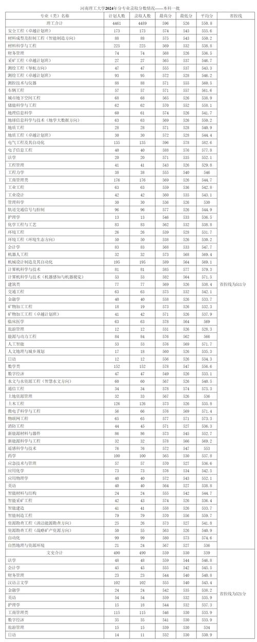 河南理工大學軟件學院招生_2024年河南理工大學首頁錄取分數線（所有專業(yè)分數線一覽表公布）_河南理工大學2024年碩士研究生招生政策