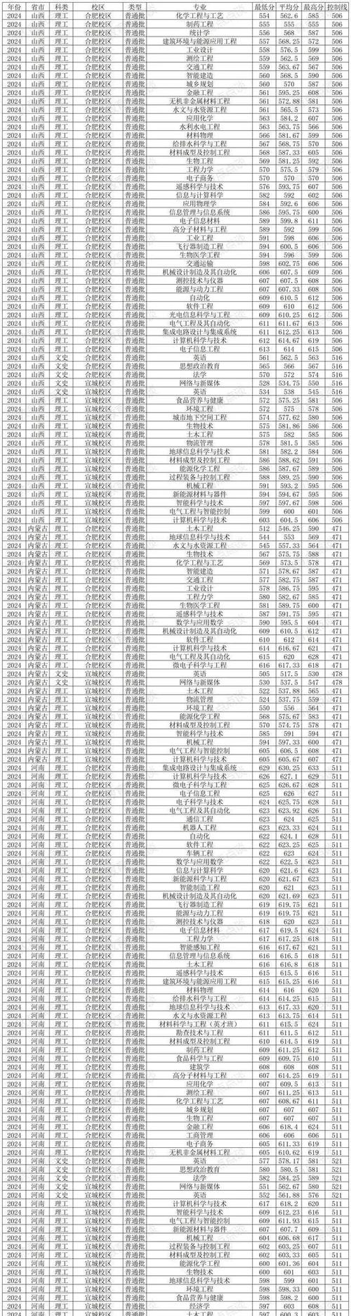 2024年合肥工業大學bbs錄取分數線（所有專業分數線一覽表公布）_合肥工業大學物理學院調劑要求_物理學院碩士研究生調劑條件