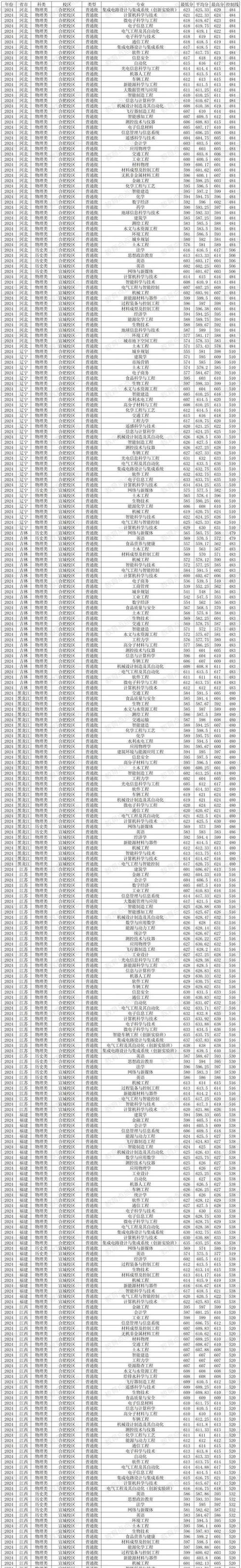2024年合肥工業大學bbs錄取分數線（所有專業分數線一覽表公布）_合肥工業大學物理學院調劑要求_物理學院碩士研究生調劑條件