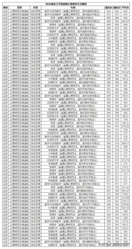 華東師范大學分數線查詢_華東師范大學2020年錄取分數線_華東師范大學錄取分數線2021