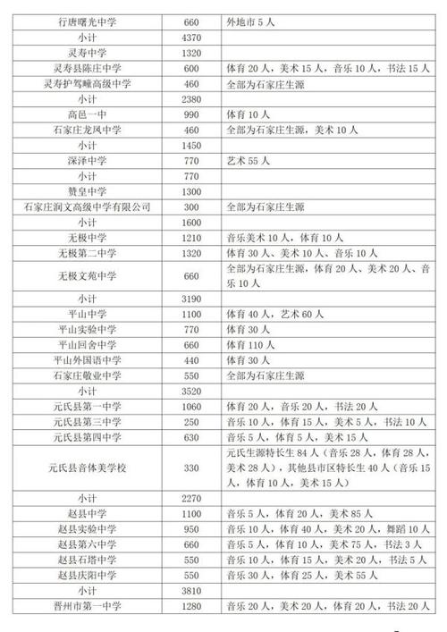 石家莊市2022年高中階段學校招生錄取特點_石家莊市教育考試院中考成績查詢_中考志愿填報新舊變化