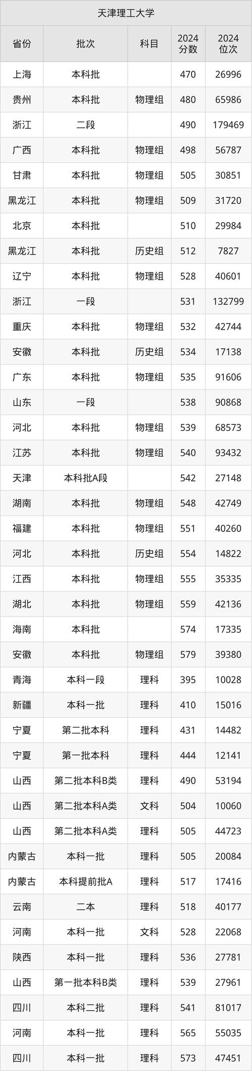 天津理工大學熱門專業推薦_天津理工大學2024年最低錄取分數線_2024年天津理工大學就業資訊網錄取分數線（所有專業分數線一覽表公布）