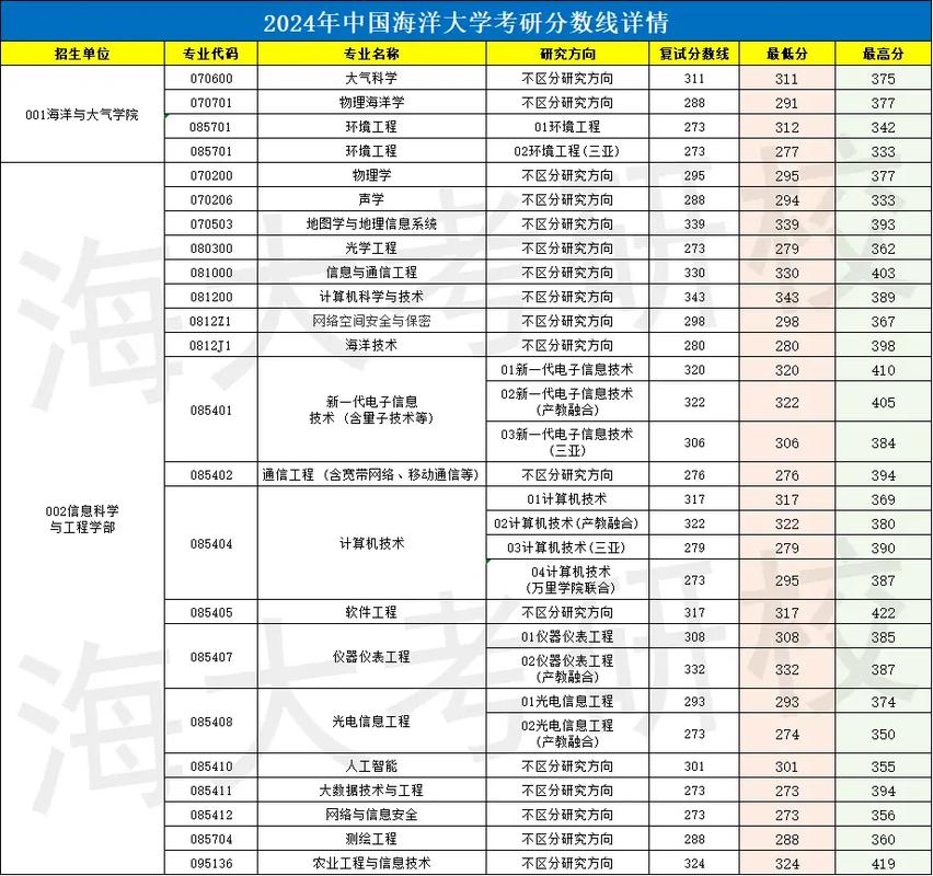 中國海洋大學各專業(yè)錄取分數(shù)線_中國海洋大學2021年錄取分數(shù)線_中國礦業(yè)大學2021錄取分數(shù)線