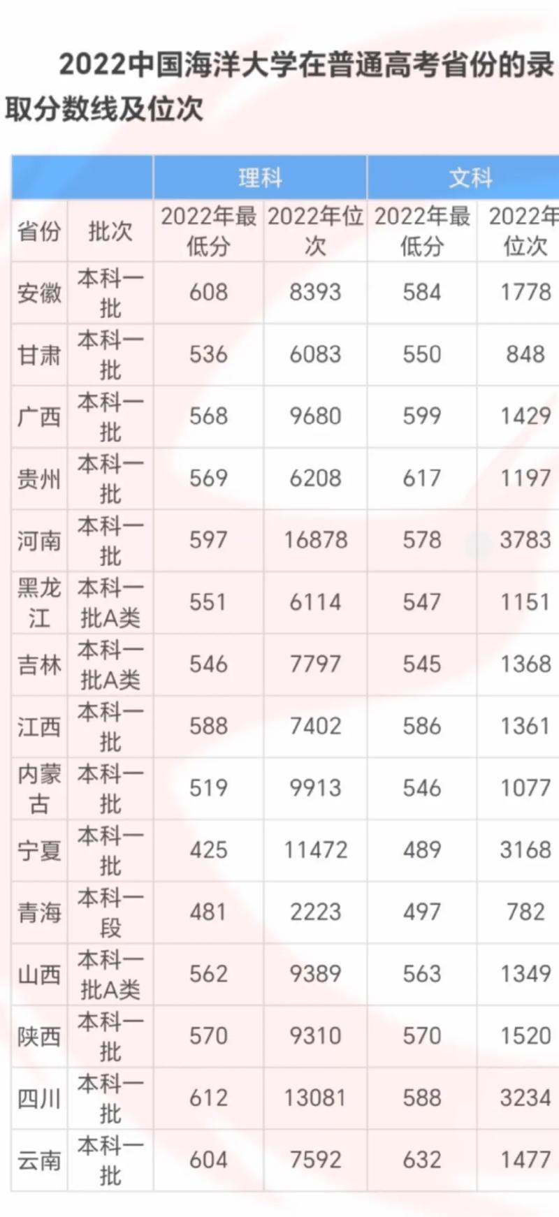中國海洋大學各專業(yè)錄取分數(shù)線_中國礦業(yè)大學2021錄取分數(shù)線_中國海洋大學2021年錄取分數(shù)線